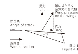 Angle of attack and lift