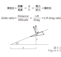 Glide ratio and lift-drag ratio